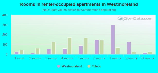 Rooms in renter-occupied apartments in Westmoreland