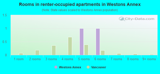 Rooms in renter-occupied apartments in Westons Annex