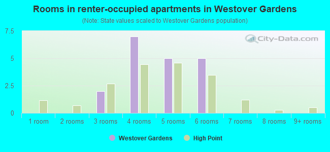 Rooms in renter-occupied apartments in Westover Gardens