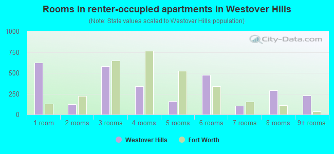 Rooms in renter-occupied apartments in Westover Hills