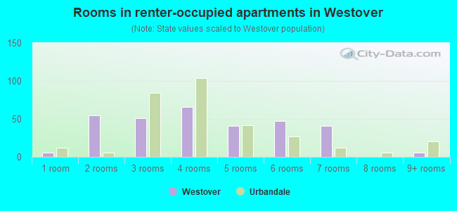 Rooms in renter-occupied apartments in Westover