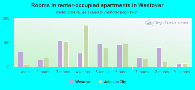 Rooms in renter-occupied apartments in Westover