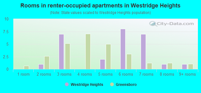 Rooms in renter-occupied apartments in Westridge Heights