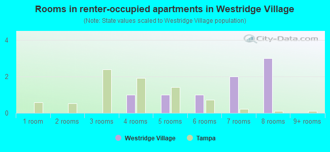 Rooms in renter-occupied apartments in Westridge Village