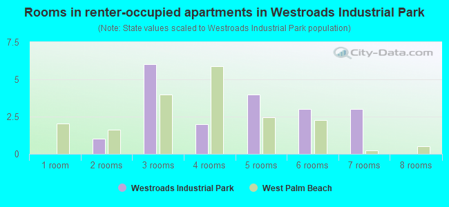Rooms in renter-occupied apartments in Westroads Industrial Park