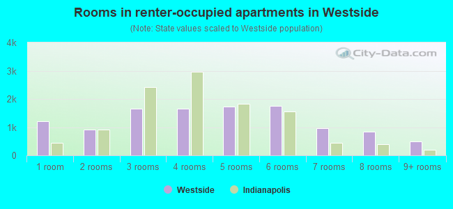 Rooms in renter-occupied apartments in Westside