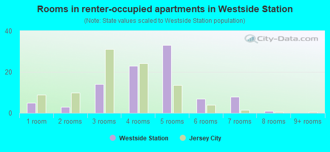 Rooms in renter-occupied apartments in Westside Station