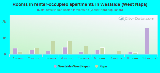 Rooms in renter-occupied apartments in Westside (West Napa)