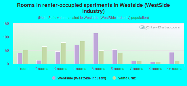 Rooms in renter-occupied apartments in Westside (WestSide Industry)