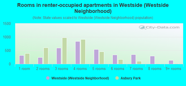 Rooms in renter-occupied apartments in Westside (Westside Neighborhood)