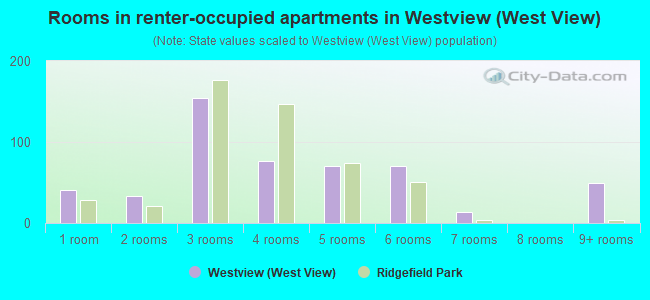 Rooms in renter-occupied apartments in Westview (West View)