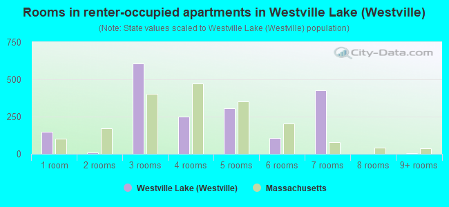 Rooms in renter-occupied apartments in Westville Lake (Westville)