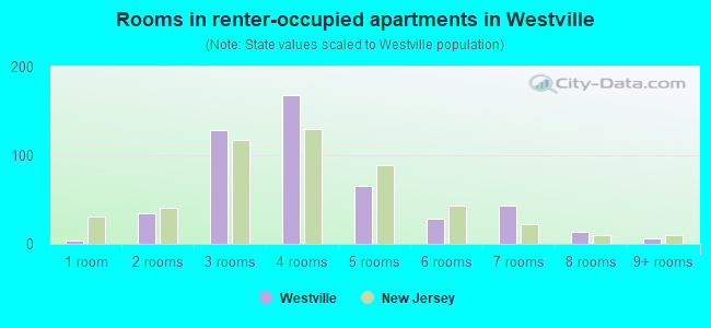 Rooms in renter-occupied apartments in Westville