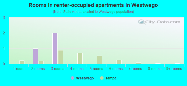 Rooms in renter-occupied apartments in Westwego