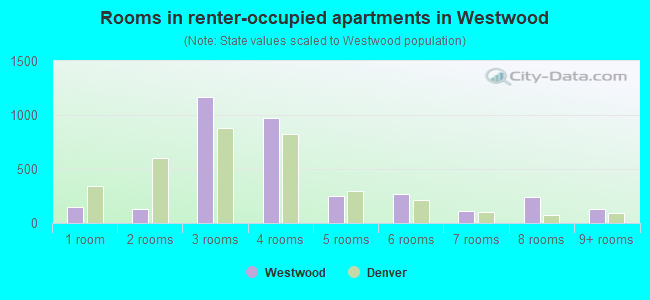 Rooms in renter-occupied apartments in Westwood