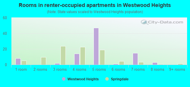 Rooms in renter-occupied apartments in Westwood Heights