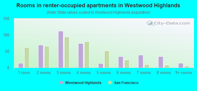 Rooms in renter-occupied apartments in Westwood Highlands