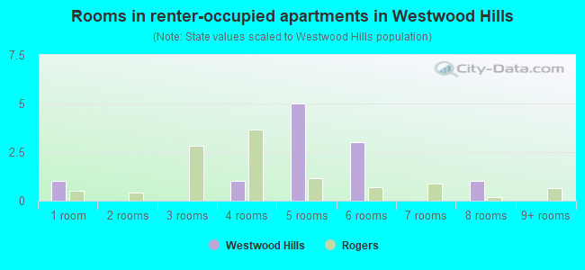 Rooms in renter-occupied apartments in Westwood Hills