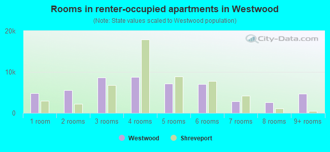 Rooms in renter-occupied apartments in Westwood
