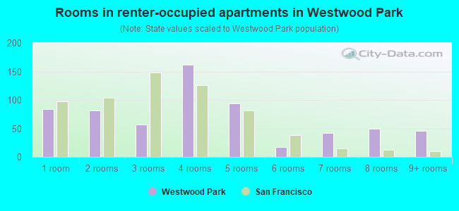 Rooms in renter-occupied apartments in Westwood Park