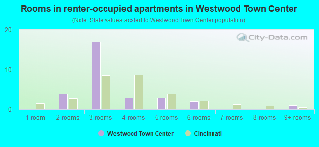 Rooms in renter-occupied apartments in Westwood Town Center