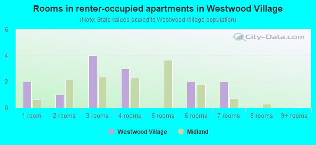Rooms in renter-occupied apartments in Westwood Village