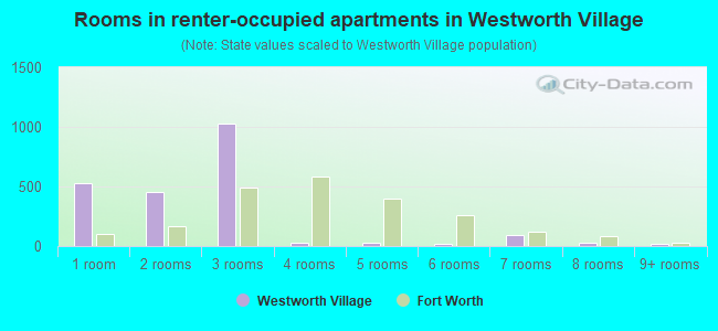 Rooms in renter-occupied apartments in Westworth Village