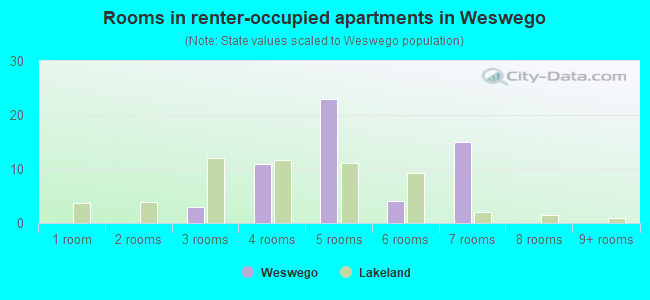 Rooms in renter-occupied apartments in Weswego
