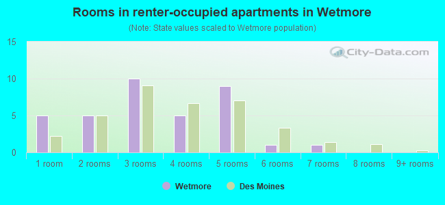 Rooms in renter-occupied apartments in Wetmore