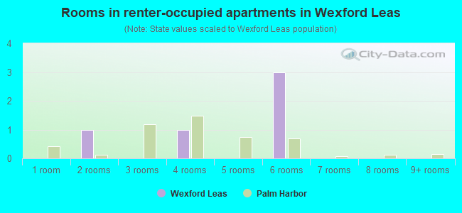 Rooms in renter-occupied apartments in Wexford Leas