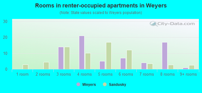 Rooms in renter-occupied apartments in Weyers