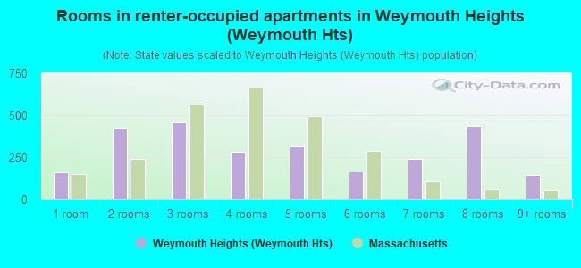 Rooms in renter-occupied apartments in Weymouth Heights (Weymouth Hts)