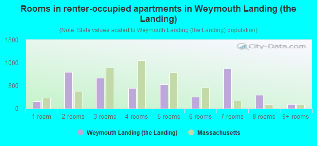 Rooms in renter-occupied apartments in Weymouth Landing (the Landing)