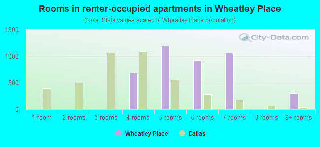 Rooms in renter-occupied apartments in Wheatley Place