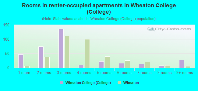 Rooms in renter-occupied apartments in Wheaton College (College)