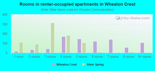 Rooms in renter-occupied apartments in Wheaton Crest