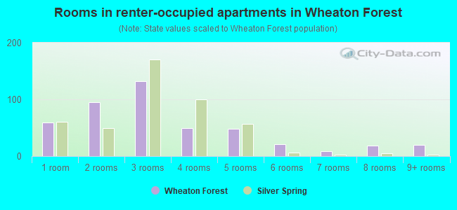 Rooms in renter-occupied apartments in Wheaton Forest