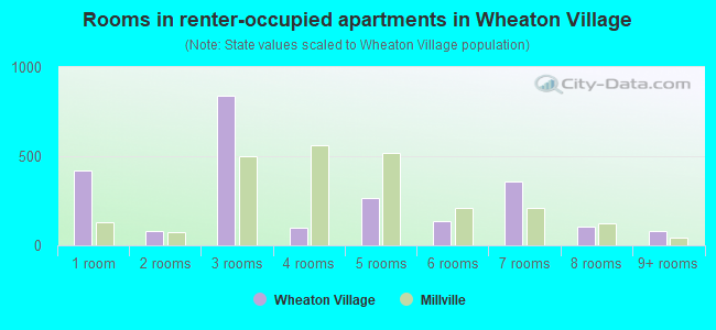 Rooms in renter-occupied apartments in Wheaton Village