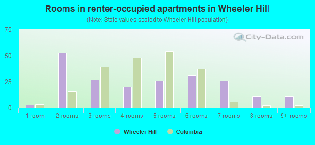 Rooms in renter-occupied apartments in Wheeler Hill