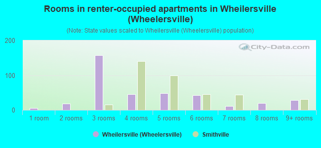 Rooms in renter-occupied apartments in Wheilersville (Wheelersville)