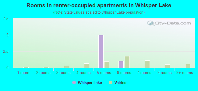 Rooms in renter-occupied apartments in Whisper Lake