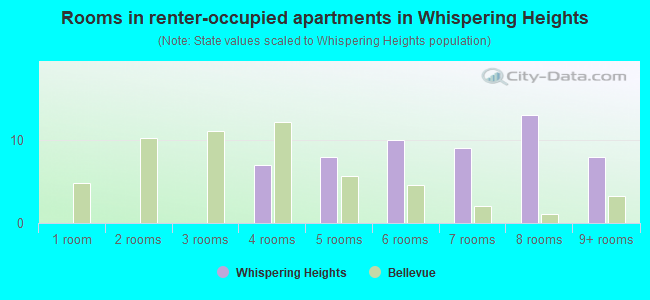 Rooms in renter-occupied apartments in Whispering Heights