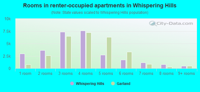 Rooms in renter-occupied apartments in Whispering Hills