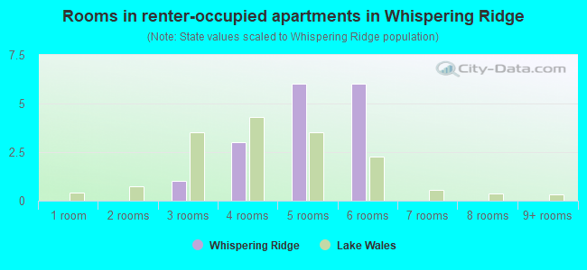 Rooms in renter-occupied apartments in Whispering Ridge