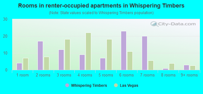 Rooms in renter-occupied apartments in Whispering Timbers