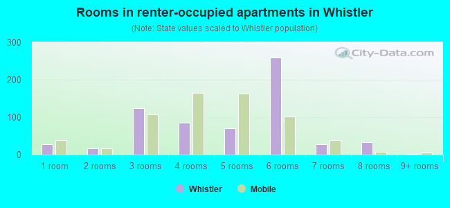 Rooms in renter-occupied apartments in Whistler