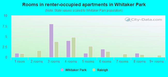 Rooms in renter-occupied apartments in Whitaker Park