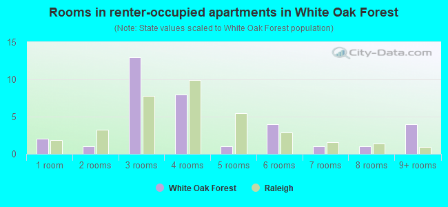 Rooms in renter-occupied apartments in White Oak Forest