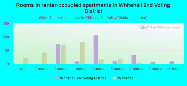 Rooms in renter-occupied apartments in Whitehall 2nd Voting District