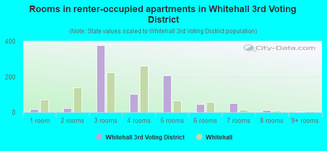 Rooms in renter-occupied apartments in Whitehall 3rd Voting District
